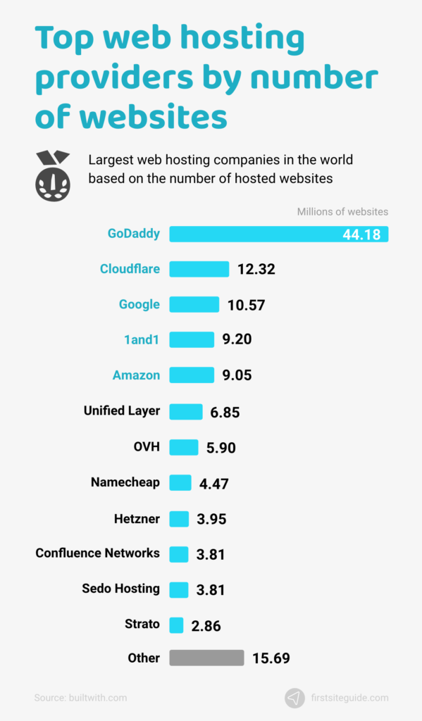 Top Web Hosting Providers